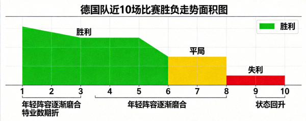 德国队近10场比赛胜负走势面积图，5场胜利3场平局2场失利，年轻阵容逐渐磨合，状态回升