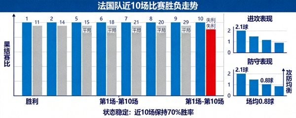 法国队近10场比赛胜负走势柱状图，6场胜利3场平局1场失利，攻防两端表现均衡，状态稳定