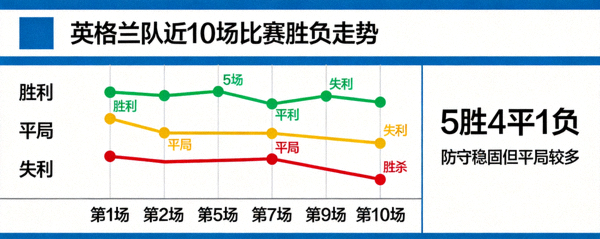 英格兰队近10场比赛胜负走势折线图，5场胜利4场平局1场失利，防守稳固但平局较多